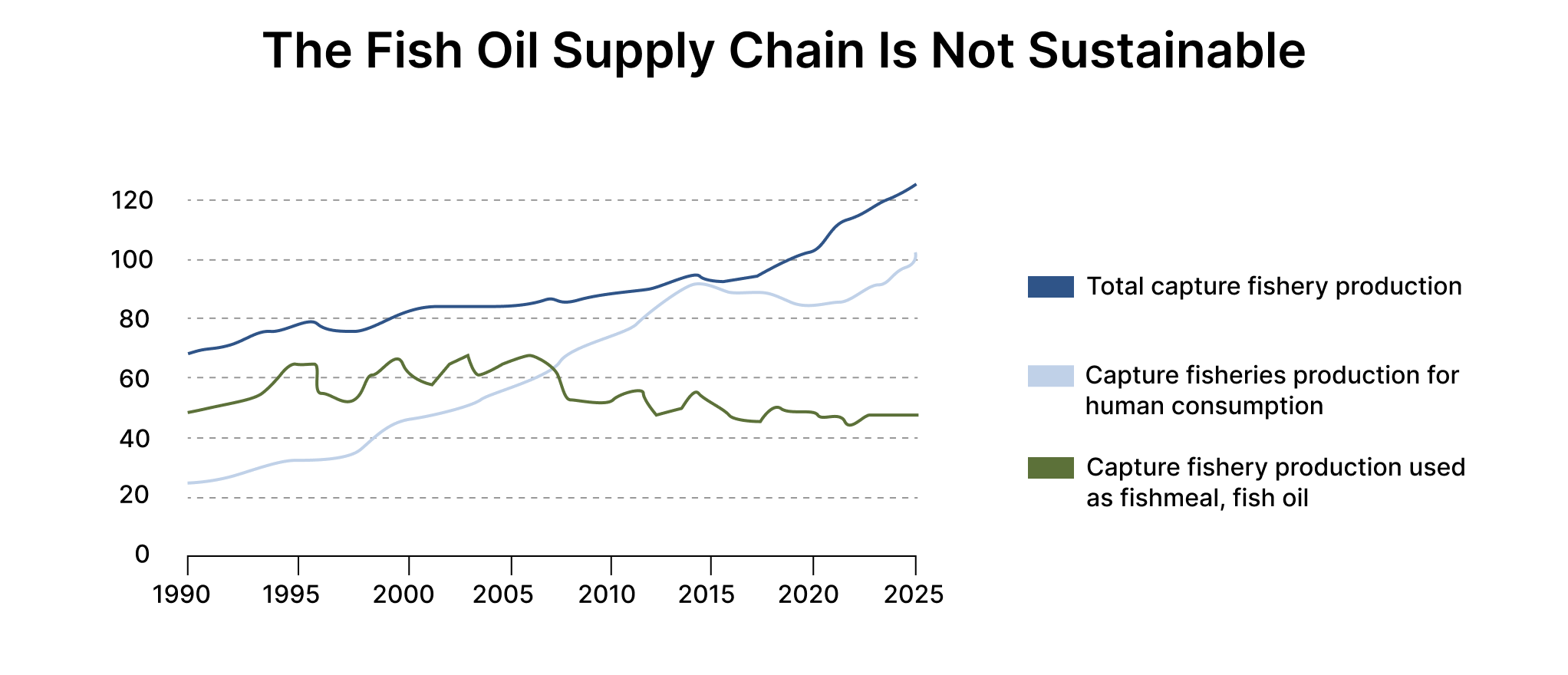 Line chart showing the fish oil supply chain is not sustainable through fishery production trends.